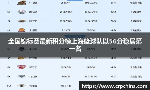 全国锦标赛最新积分榜上海篮球队以56分稳居第一名